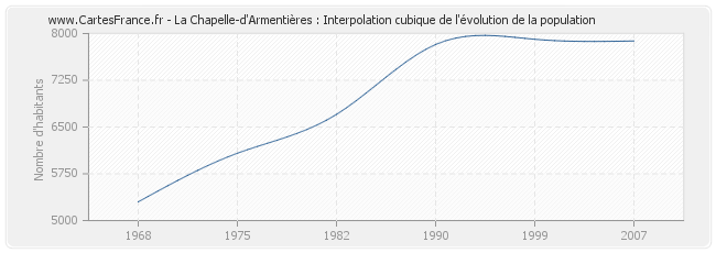 La Chapelle-d'Armentières : Interpolation cubique de l'évolution de la population